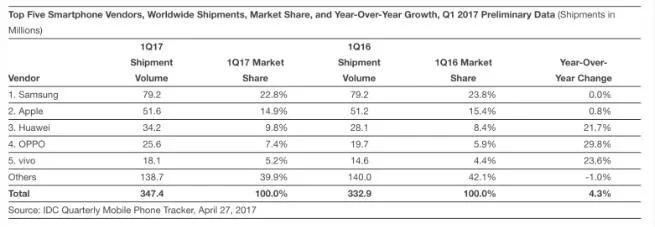 Q1苹果iPhone销售增长乏力 中国三大厂商增幅超20%