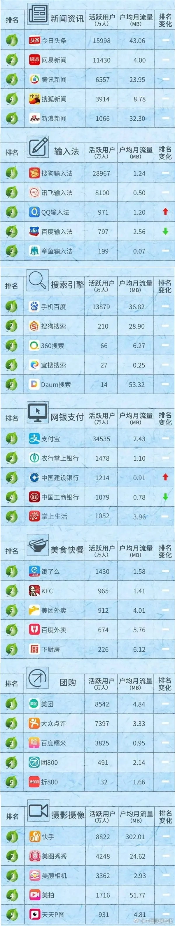 联通发布App排行榜：微信用户超7.5亿 消耗流量惊人