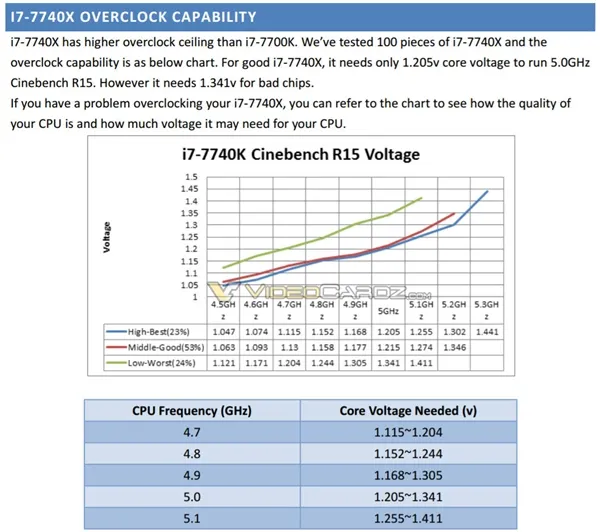 Intel i7-7740K官方超频5GHz：风冷、水冷性能爆发