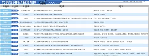 科技投资热点变换：人工智能升温技术点缀型公司趋冷