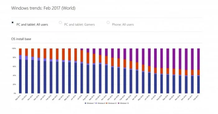 微软官方数据显示Windows 10份额反而正在丢失