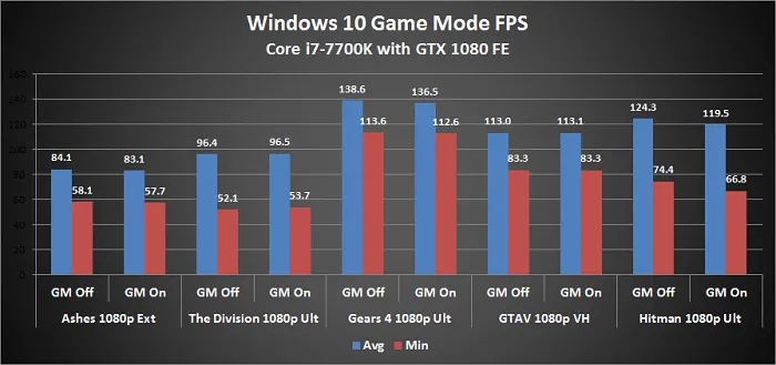 Windows 10的游戏模式可以提高性能吗？测试结果是否定的