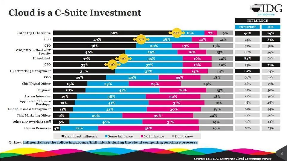 IDG报告出炉：2017年云领域将如何风起云涌？