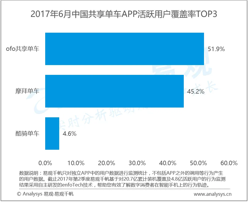 中国近50家共享单车无一盈利 未来将走向何处？