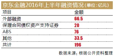 互金独角兽京东金融实现自给自足 测算上半年融资逾190亿元