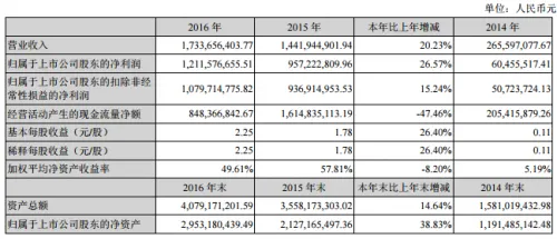 同花顺2016年总营业收入17.34亿元 同比增长20.23%