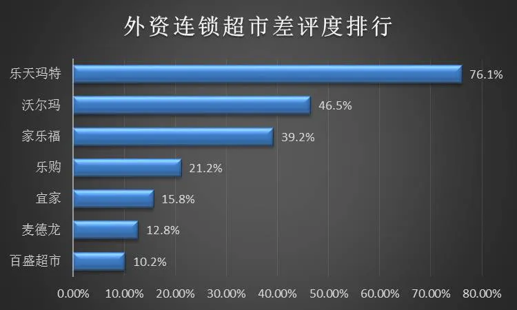 从乐天官信差评说起 外资超市远离新媒体