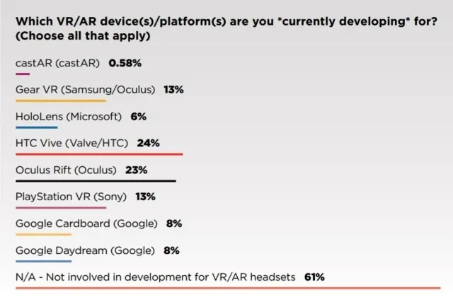 39% 的游戏开发者在开发VR/AR游戏，Vive成最受欢迎平台