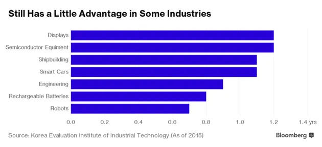 韩智库：韩高新技术领先中国0.9年，很快要被赶超