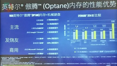 英特尔Optane还无法替代硬盘 为什么依旧有能力让PC提速数倍？