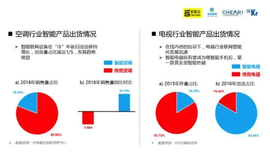 数据说话：中国家电智能化发展情况如何？