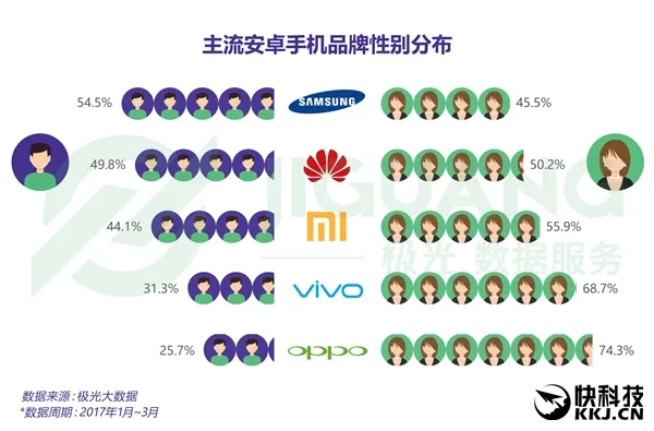 安卓手机性别分布：三星真男人 OV女人爱