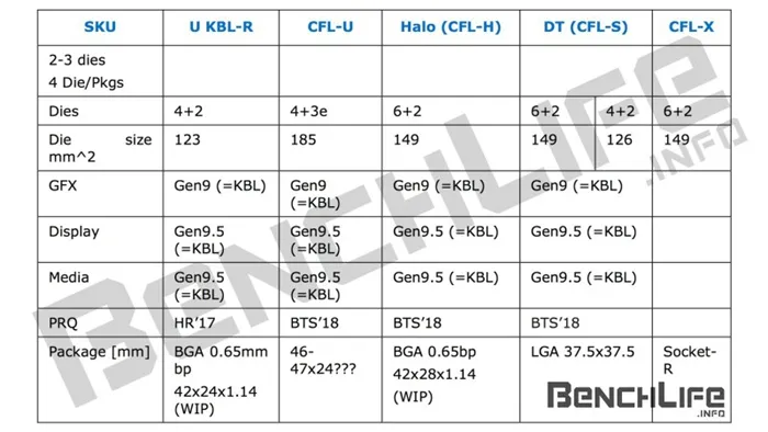 Intel取消18W Kaby Lake-H，集中精力搞Kaby Lake Refresh