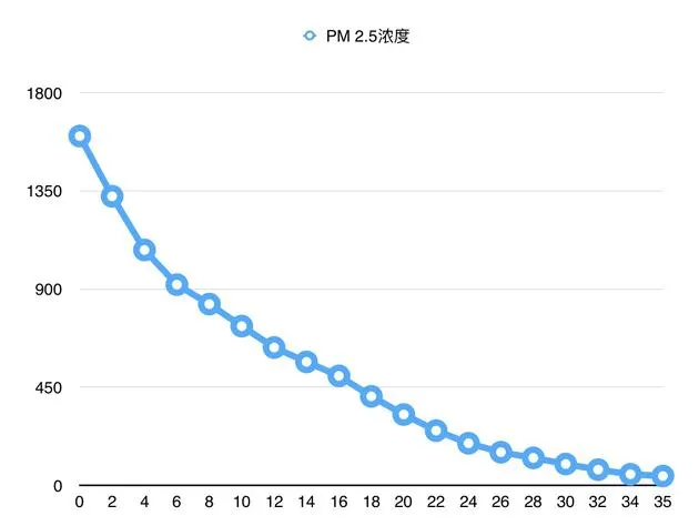 戴森净化风扇TP03体验：现有风扇再有净化