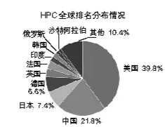 高性能计算研制达到世界领先水平 