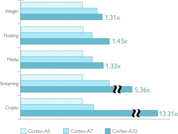 默秒全的效能比 ARM Cortex-A32架构分析