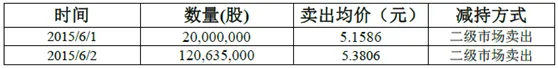 面板巨头京东方A天量大宗交易谁在溢价接盘？