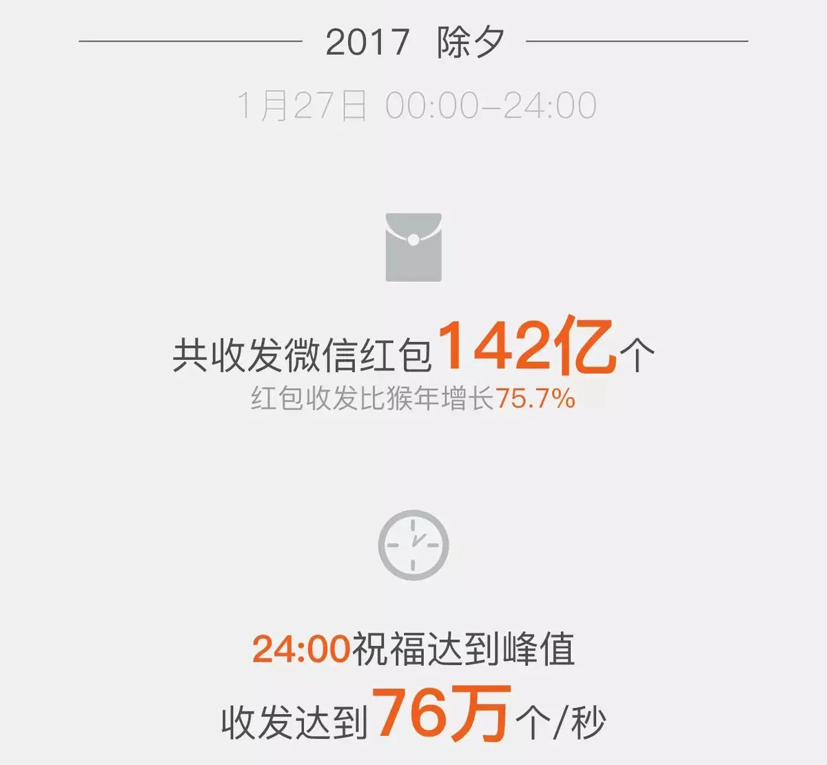 微信红包除夕最全数据：一深圳小哥全天发2125个红包