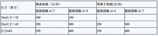 家电公司集体“骗补贴” 长虹被收回4.4亿