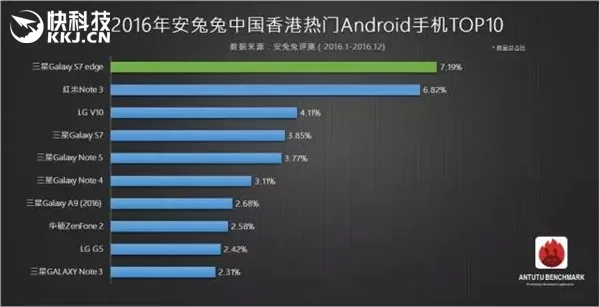 2016安兔兔最热安卓手机：红米Note 3红遍全球