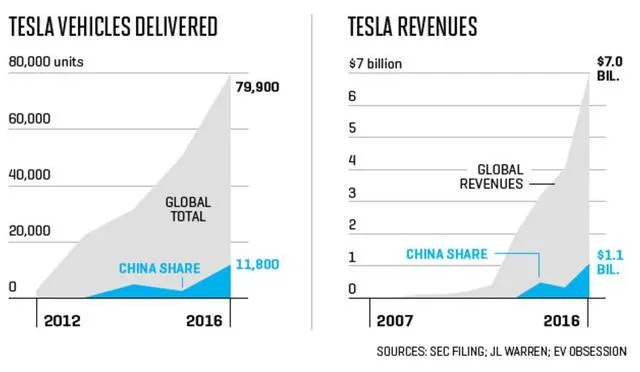 13%的特斯拉都被中国人买走了 但它真的会笑吗？