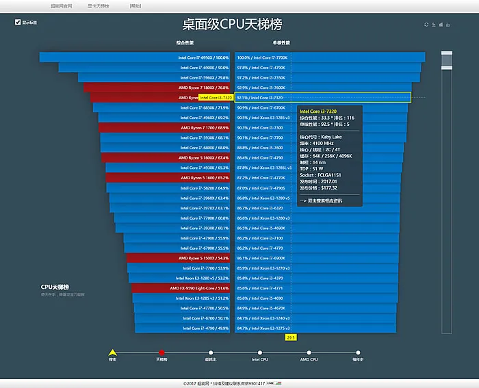 福利第二波：桌面CPU天梯榜内测招募，诚邀30名网友试用