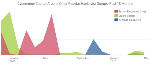 “匿名者”为2016年最活跃黑客组织
