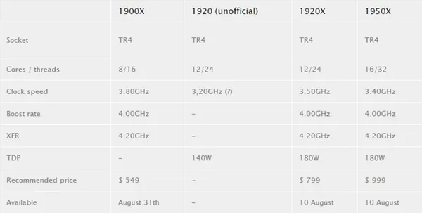 AMD Ryzen 1920处理器曝光：功耗仅140W