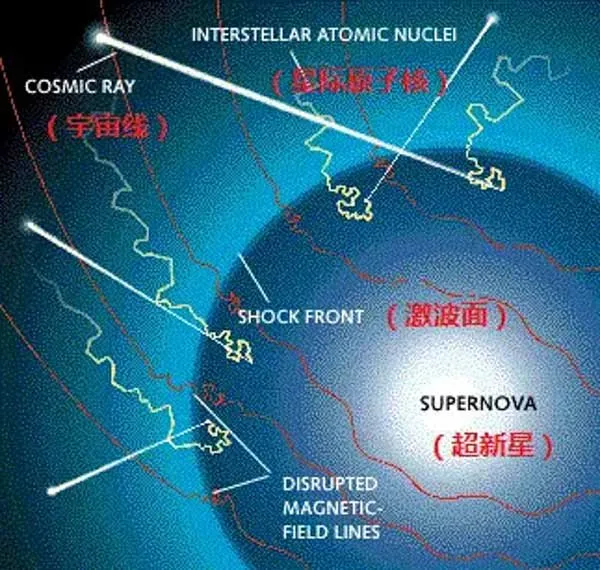 星际旅行的挑战：日球层宇宙线