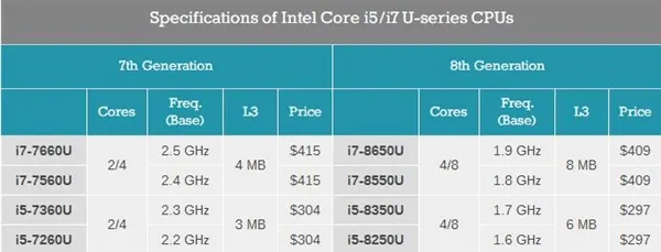 Intel自泄八代酷睿U系列：4核心8线程 TDP还是15W