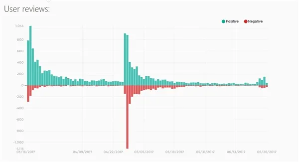 Steam国区刷差评事件：中国玩家力量大到老外无解