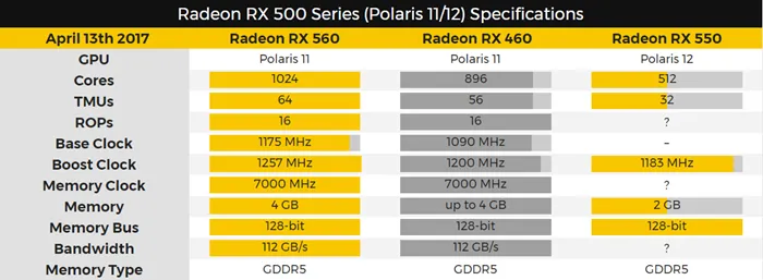 “一家人最要紧是齐齐整整”，AMD RX 500系列显卡全曝光