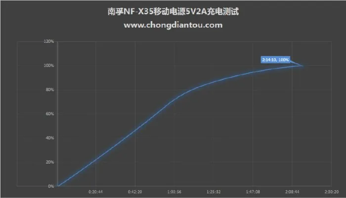 速度超越苹果原装充电器 南孚晓加iPhone充电宝评测