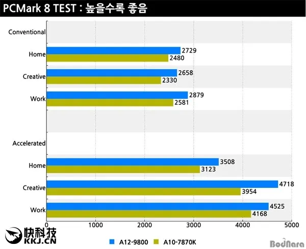 第七代APU A12-9800上机实测：对比当家旗舰A10-7870K