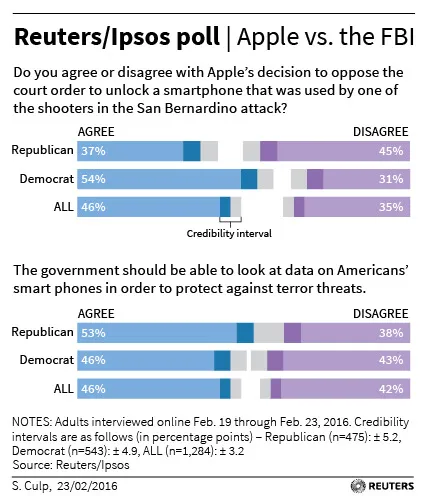 民意调查显示美国人支持苹果与美国联邦调查局对抗
