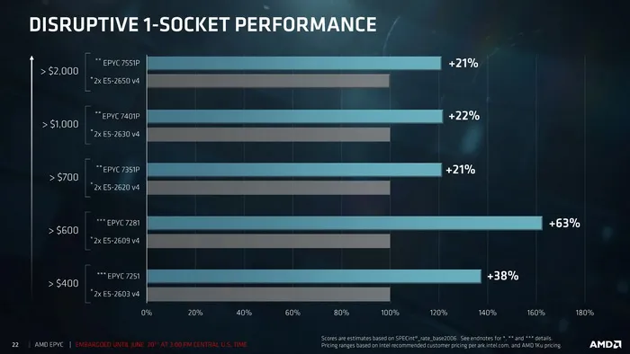 AMD 32核EPYC处理器发布：最贵4000美元以上，吊打Xeon E5