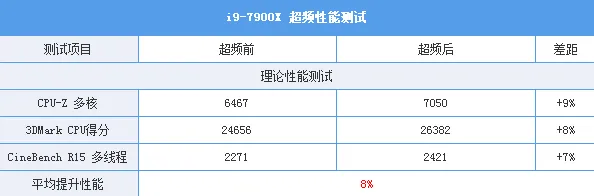 10核20线程i9-7900X体验：低配版足以让i7不再称王