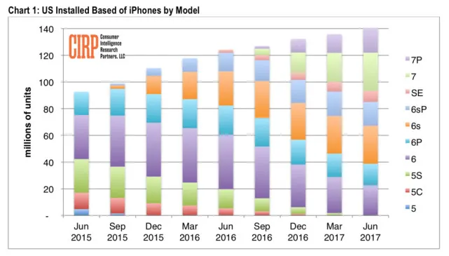 iPhone 7/7 Plus已成美国使用率最高机型