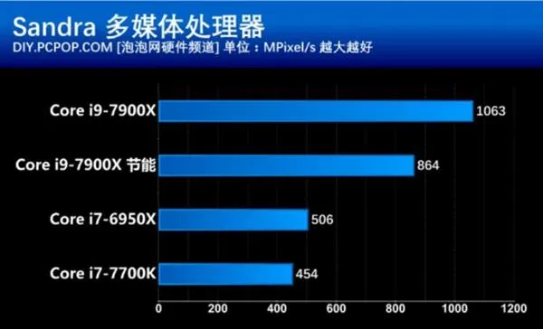 开启酷睿新时代 英特尔Core i9-7900X处理器性能测试