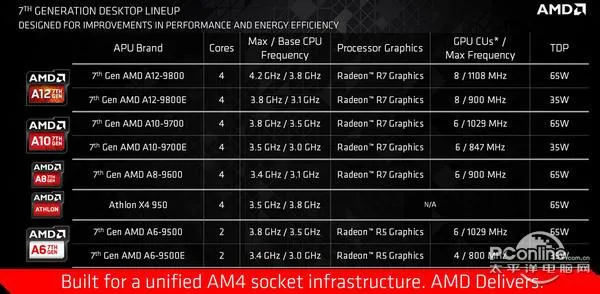 AMD第7代APU告别DIY市场：A12-9800有价无市