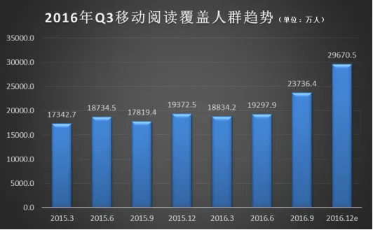 速途研究院:2016年Q3移动阅读市场报告