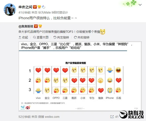 各品牌手机用户都爱发啥表情？iPhone最特立独行