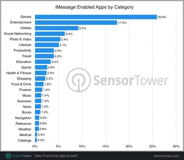 发布6个月后 iMessage应用对开发者吸引力正不断消退