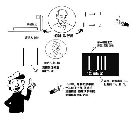 天天扫人家 条形码怎么来的你知道吗？