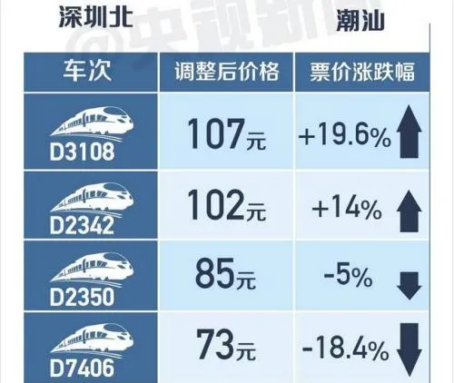 中国高铁明起首次跨省调价：有涨有降