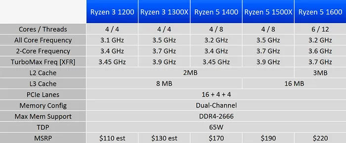 AMD Ryzen 3模拟测试：性能不尽人意，但胜在价格不高