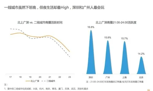 滴滴等发布智能出行报告：南方人夜生活丰富