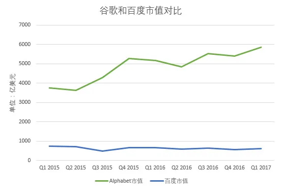 十张图看清百度与谷歌的差距 | 图说