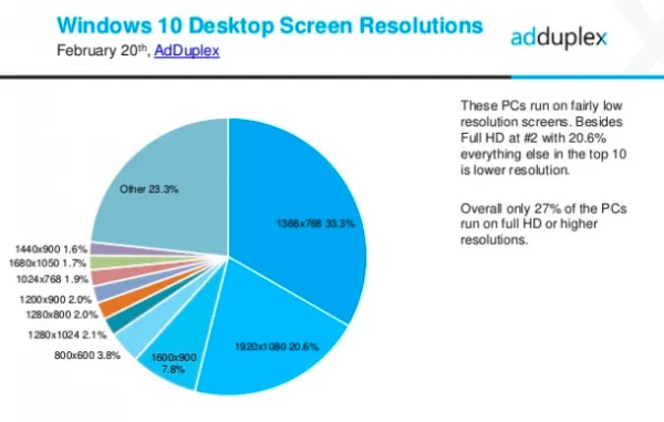 AdDuplex报告：33.3%的Windows 10 PC分辨率为1366*768