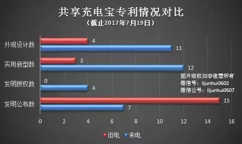 共享充电宝开打专利战，真相到底是什么？